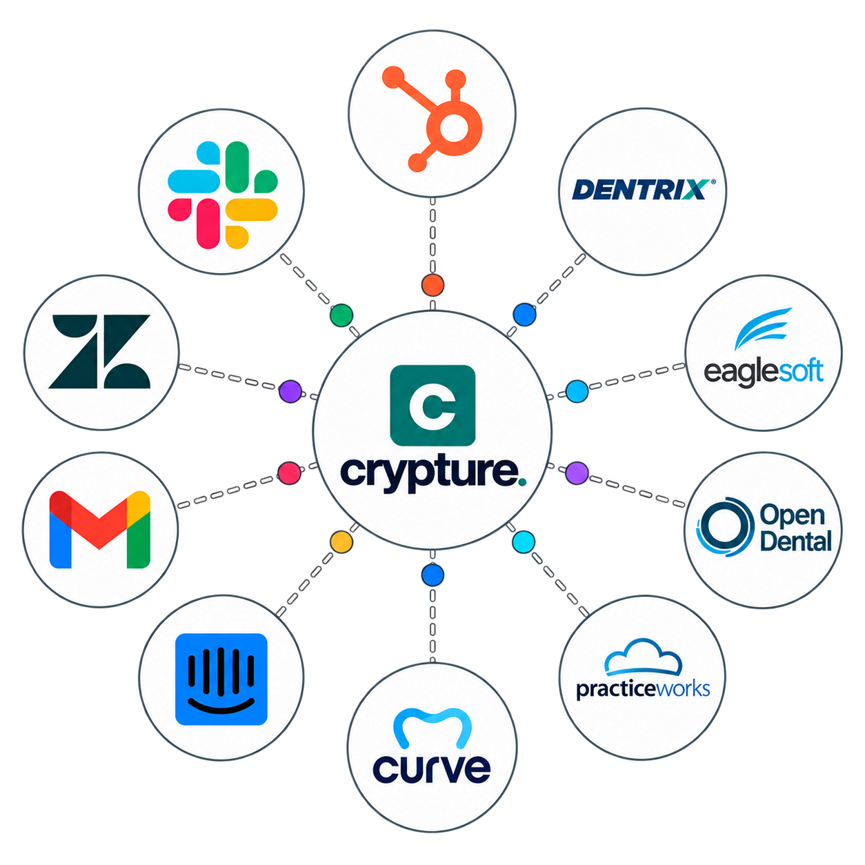 Crypture connected to business and practice systems, including Dentrix, EagleSoft, and OpenDental
